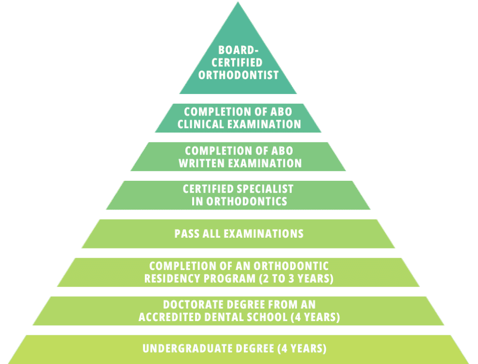 Board Certification Orthodontist in Thornton, CO